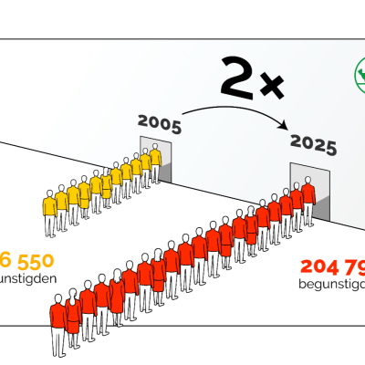 Belgische Federatie van Voedselbanken staat voor een uitdagend jaar door toegenomen druk op de voedselnoodhulp in België